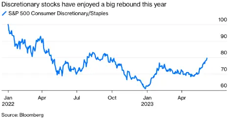 discretionary stocks have enjoyed a big rebound this year
