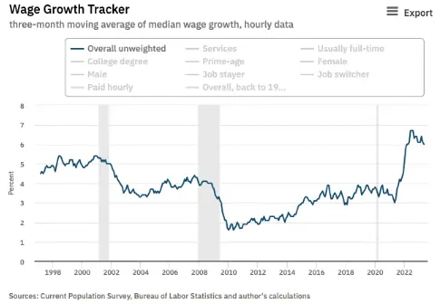 wage growth tracker
