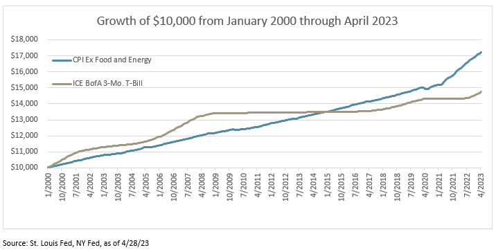 growth of $10,000 from January 2000 through April 2023