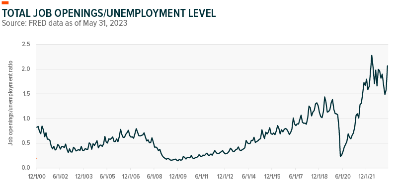 total job openings/unemployment level