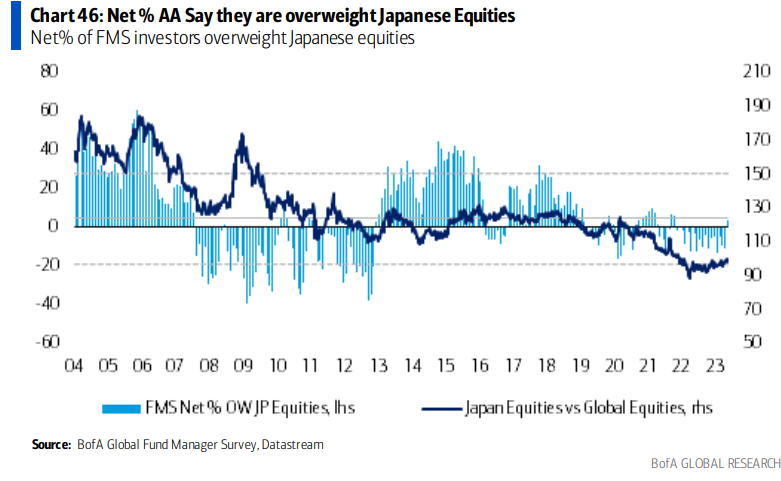 Net % AA say they are overweight Japanese equities
