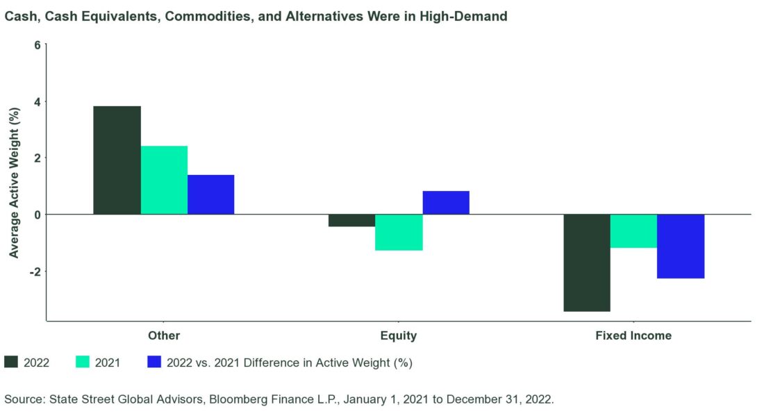 cash, cash equivalents, commodities and alternative were in high-demand