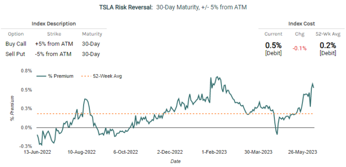TSLA Implied Volatility Skew Signals Bullish Sentiment Amidst S&P 500 Stocks