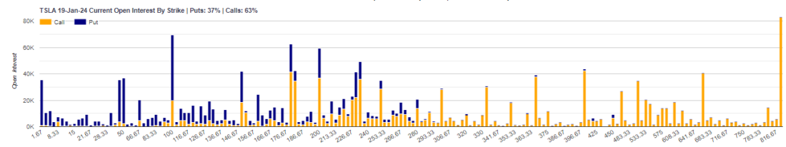 TSLA's Open Interest and Options Distribution: