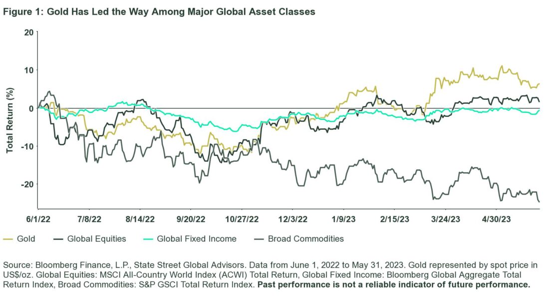 figure 1: gold has led the way among major global assets classes