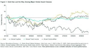 Gold Midyear Outlook: Interest Rates, Recession, and Risks Propel Gold Higher