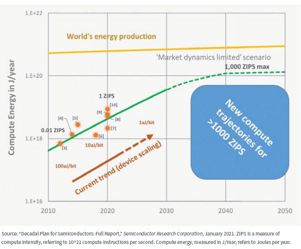 Figure 1: Comparing Compute Energy to the World’s Energy Production
