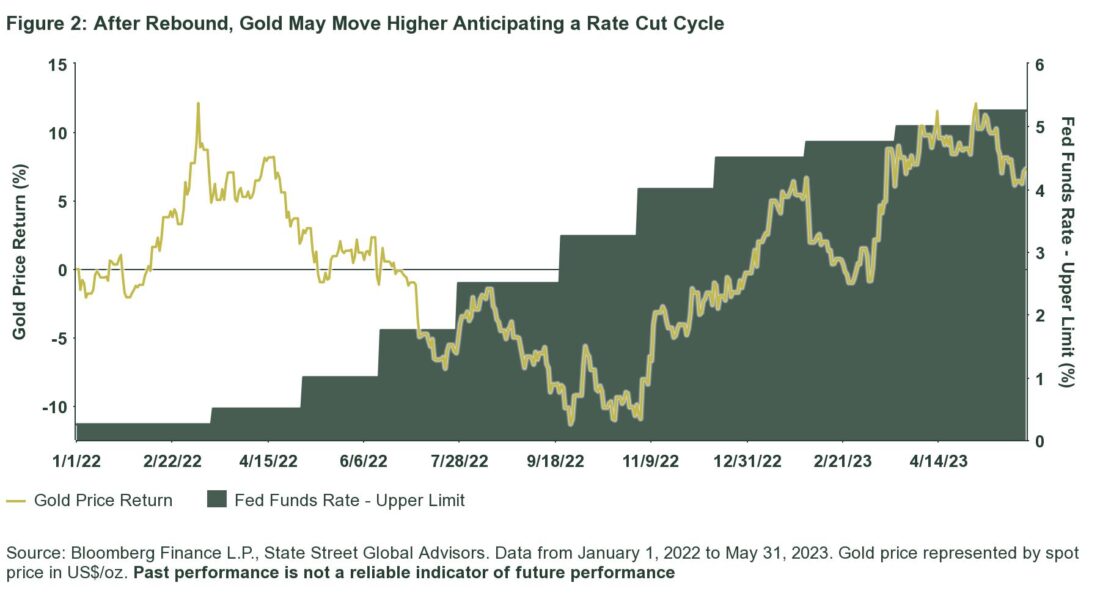 figure 2: after rebound, gold may move higher anticipating a rate cut cycle