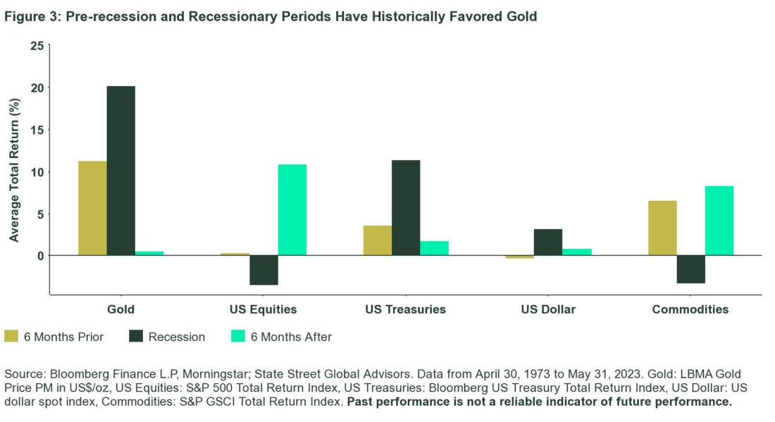 figure 3: pre-recession and recessionary periods have historically favored gold