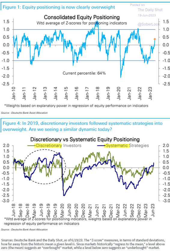 equity positioning is now clearly overweight