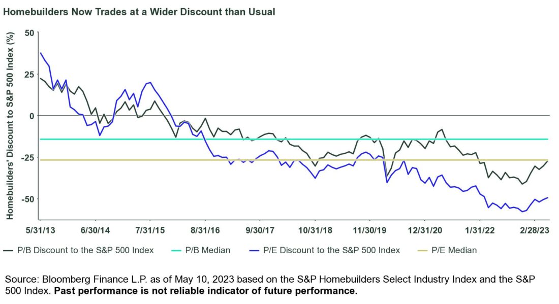 homebuilders now trades at a wilder discount than usual 