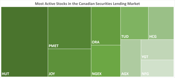 IBKR’s Most Active Stocks in the Canadian Securities Lending Market as of 06/08/2023