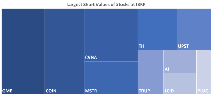 IBKR’s Hottest Shorts as of 06/15/2023