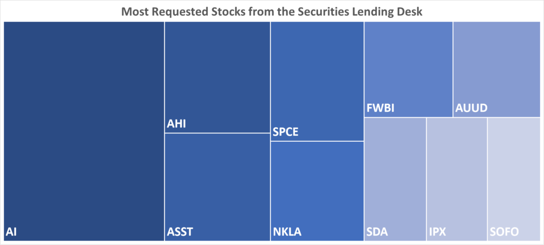 Most Requested Stocks from the Securities Lending Desk
