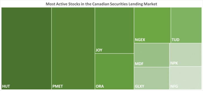 IBKR’s Most Active Stocks in the Canadian Securities Lending Market as of 06/15/2023