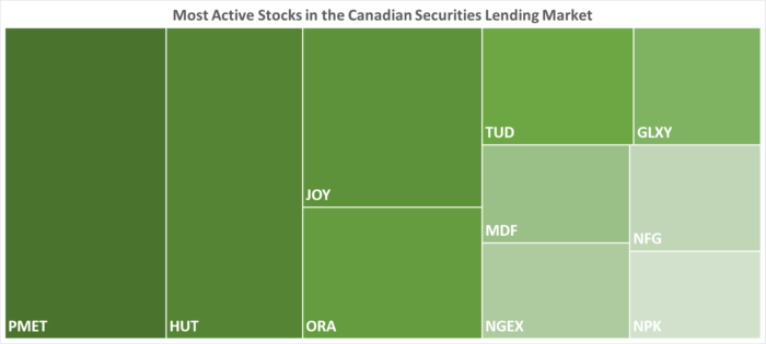 IBKR’s Most Active Stocks in the Canadian Securities Lending Market as of 06/22/2023