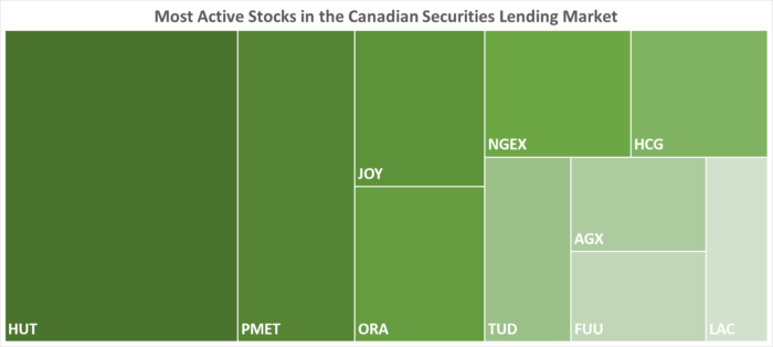 IBKR’s Most Active Stocks in the Canadian Securities Lending Market as of 06/01/2023