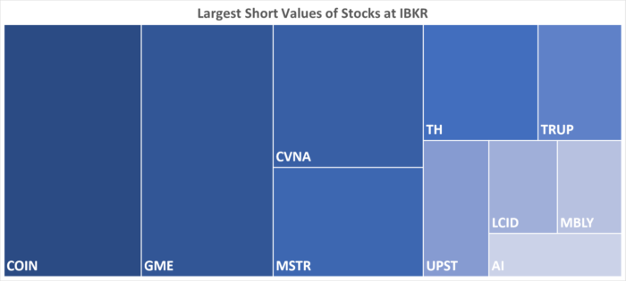 IBKR’s Hottest Shorts as of 06/08/2023