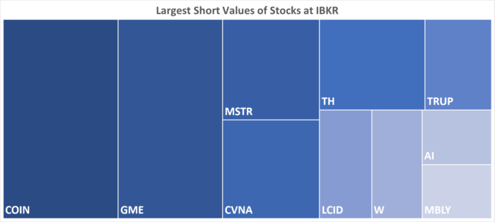 IBKR’s Hottest Shorts as of 06/01/2023