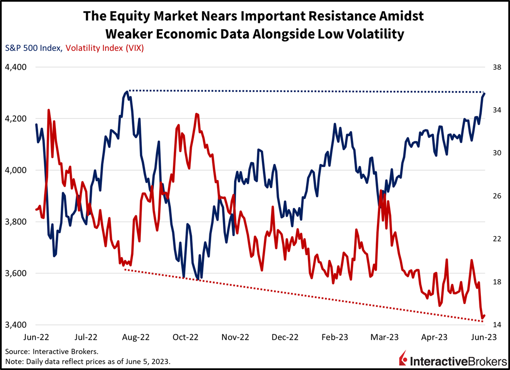 the equity market nears important resistance amidst weaker economic data alongside low volatility