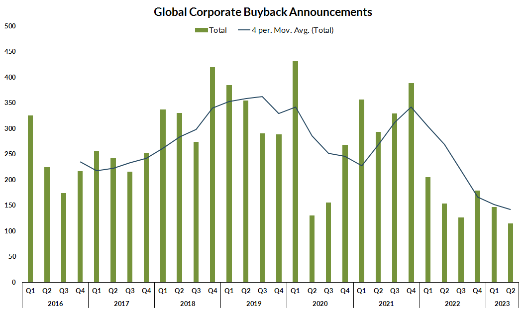 Global corporate buyback annoucements
