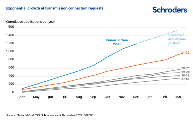 exponential growth of transmission connection requests