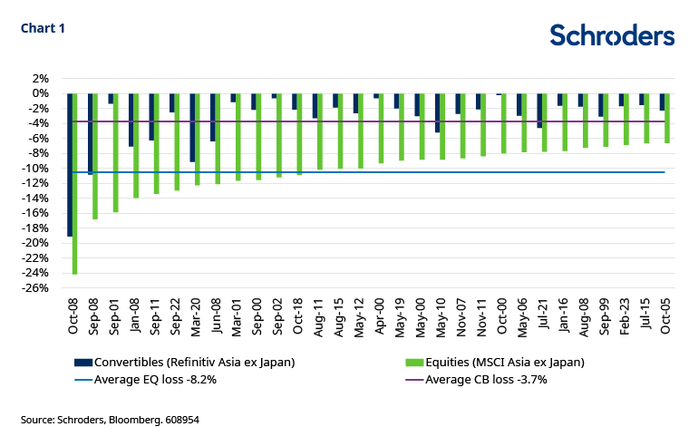 CHART 1: Worst MSCI Asia ex Japan (and Hang Seng) month compared to Refinitv Asia ex Japan