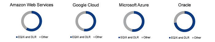 Figure 3: The hyperscale cloud providers have a major reliance on Equinix and Digital Realty Trust