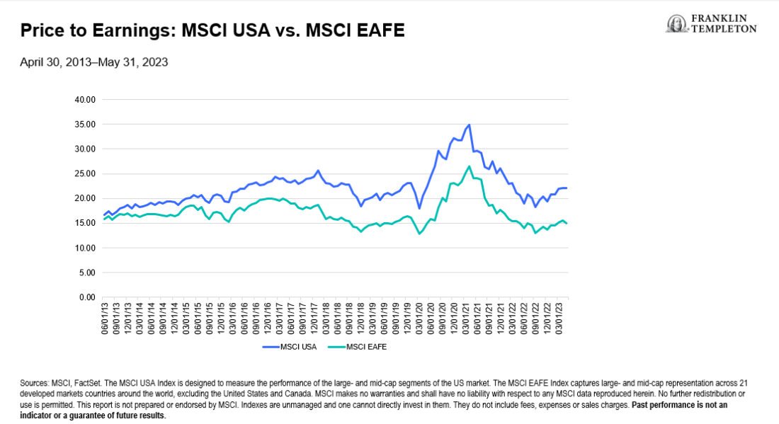 Price to earnings: MSCI USA vs MSCI EAFE