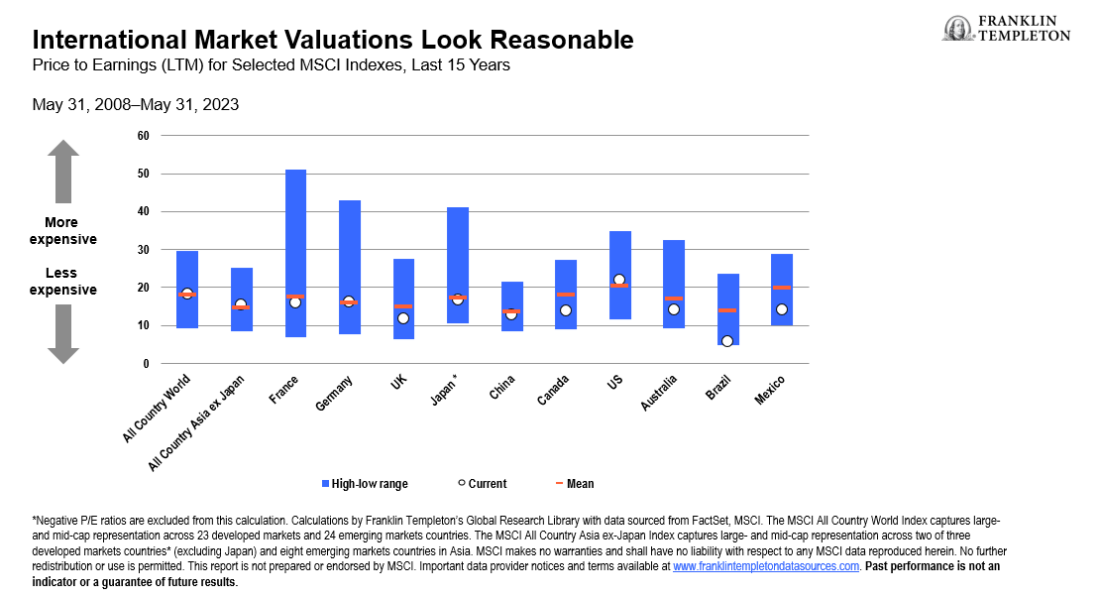 International Market Valuations Look Reasonable