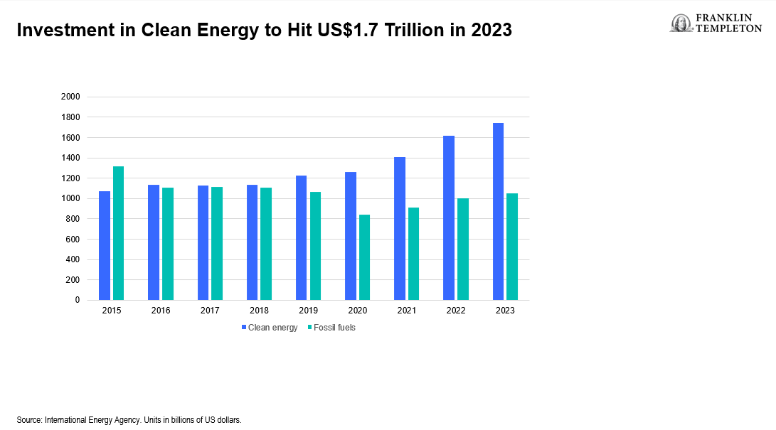 Investment in clean energy to hit US $1.7 trillion in 2023