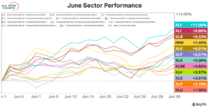 Chart Advisor: Stocks Post a Perfect Month