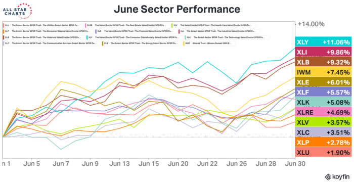 Chart Advisor: Stocks Post a Perfect Month