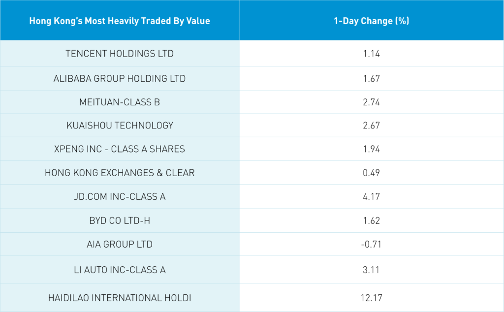 Hong Kong's Most Heavily Traded by Value