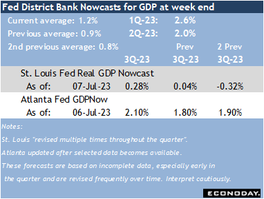 Fed District Bank nowcasts for GDP at week end