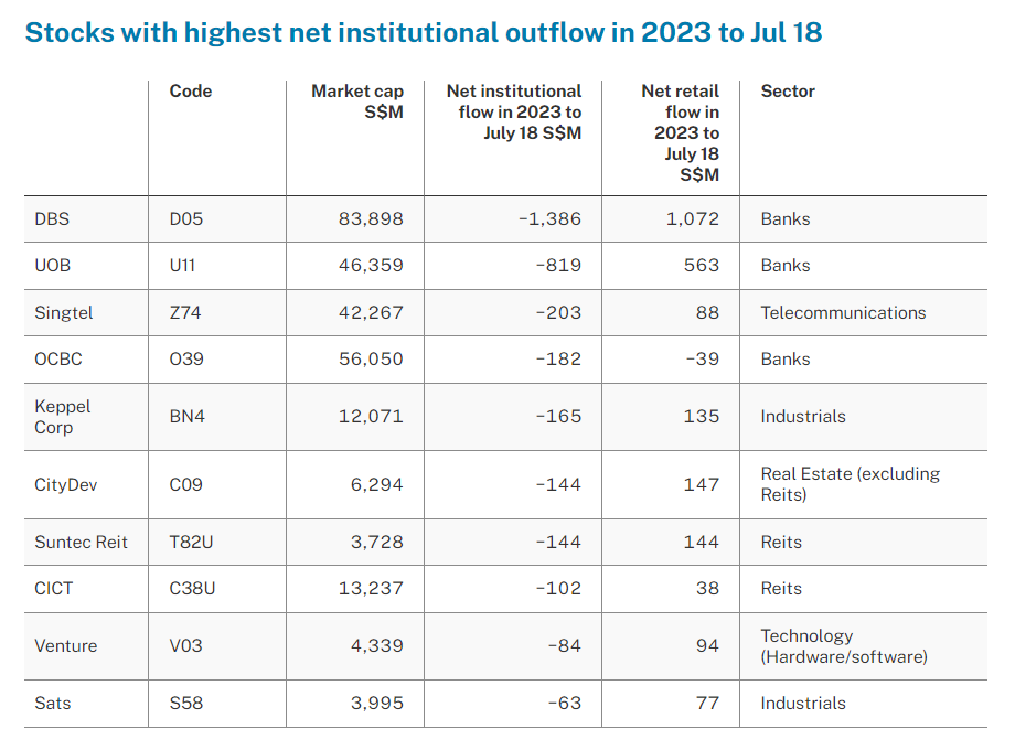 stocks with highest net institutional outflow in 2023 to July 18