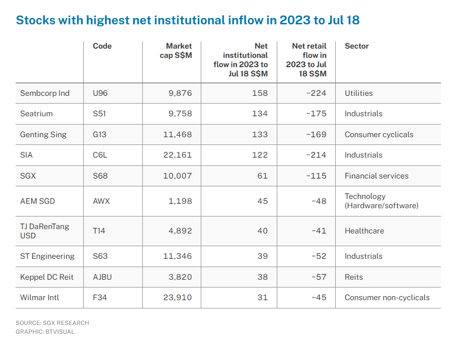 Stocks with highest net institutional inflow in 2023 to Jul 18