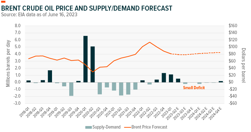 brent crude oil price and supply/demand forecast