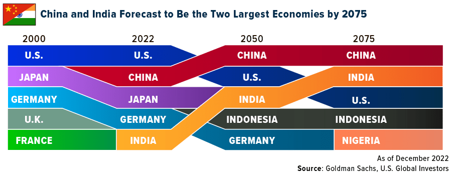 China and India forecast to be the two largest economies by 2075