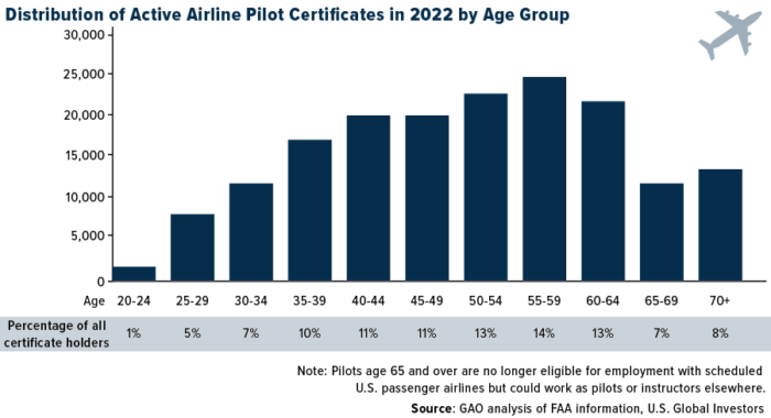 New Legislation Could Raise Pilot Retirement Age Amid A Record-Breaking Summer For Airlines