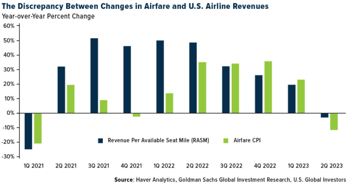 Lower Airfares, Higher Profits? The Hidden Connections In The Airline Industry