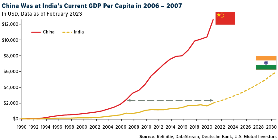 China was at India's current GDP per capita in 2006 -2007