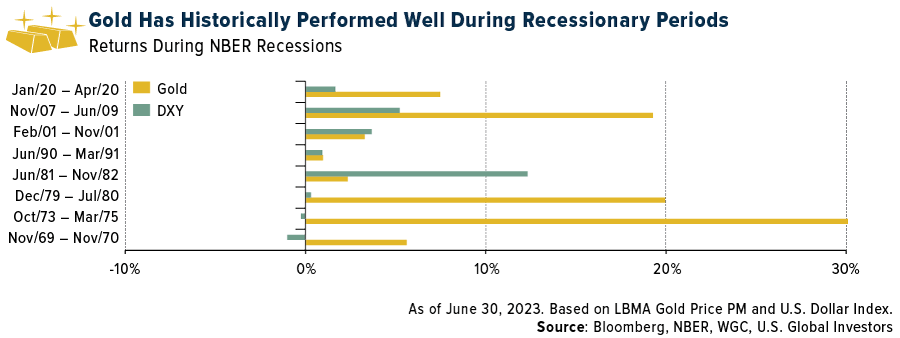 Gold Has Historically Performed Well During Recessionary Periods