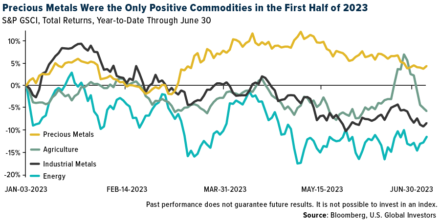 Precious Metals Were the Only Positive Commodities in the First Half of 2023