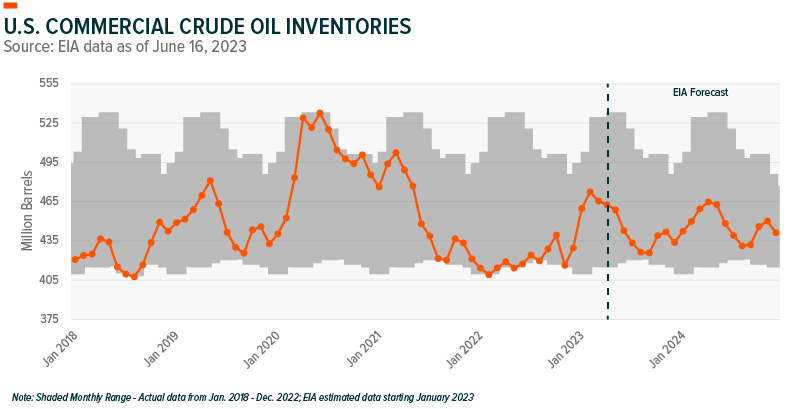 US commercial crude oil inventories