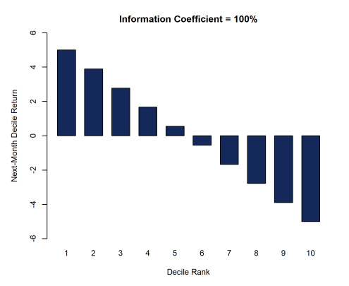 information coefficient = 100%