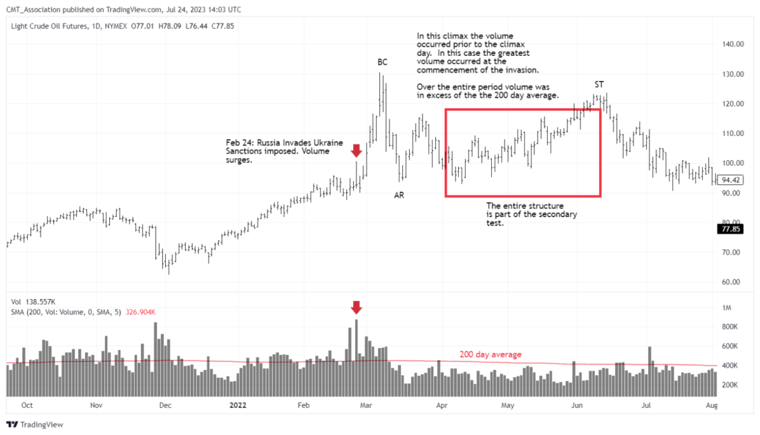 To Repeat: The huge volume and the reversal bar offer a warning that things may be changing. 
