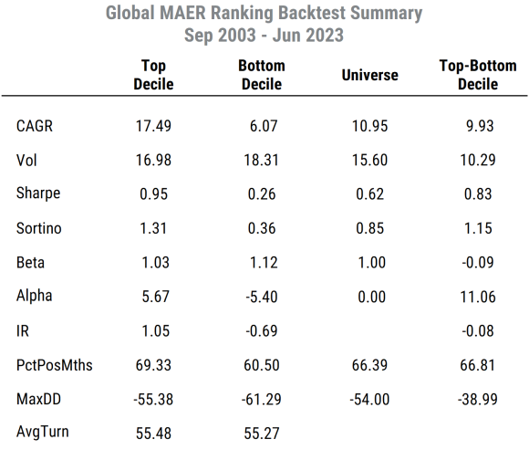 Global MAER Ranking Backtest Summary Sep 2003 - Jun 2023