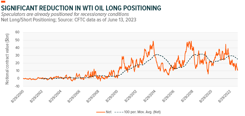 significant reduction in WTI oil long positioning