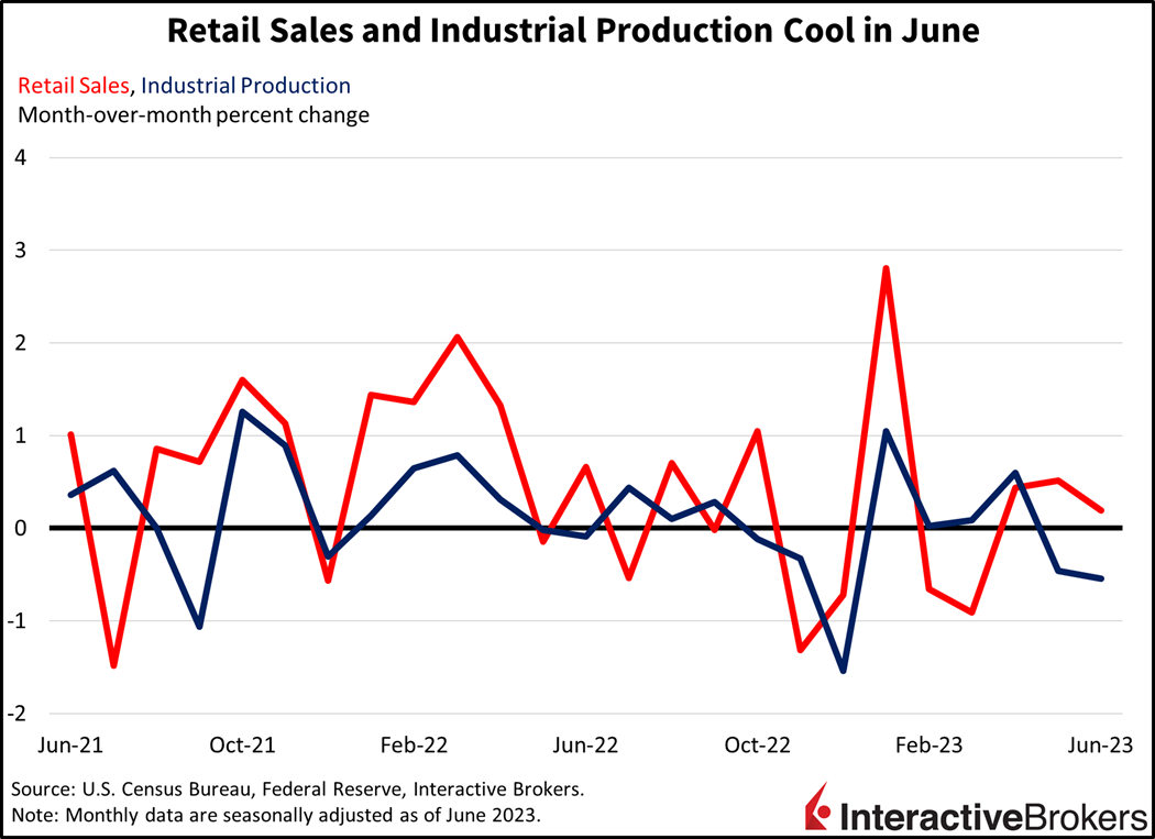 Retail sales and industrial production cool in June